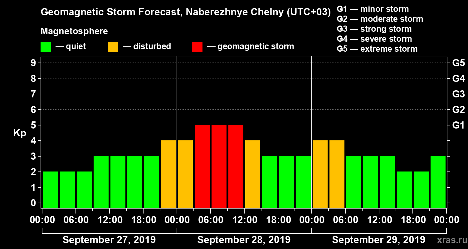 Forecast of the geomagnetic index Kp