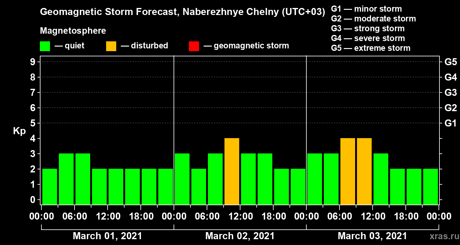 Forecast of the geomagnetic index Kp