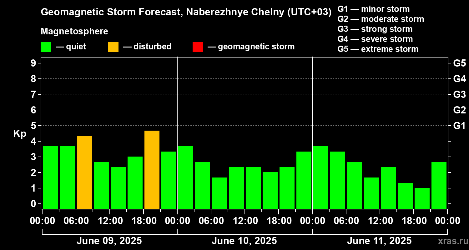 Forecast of the geomagnetic index Kp