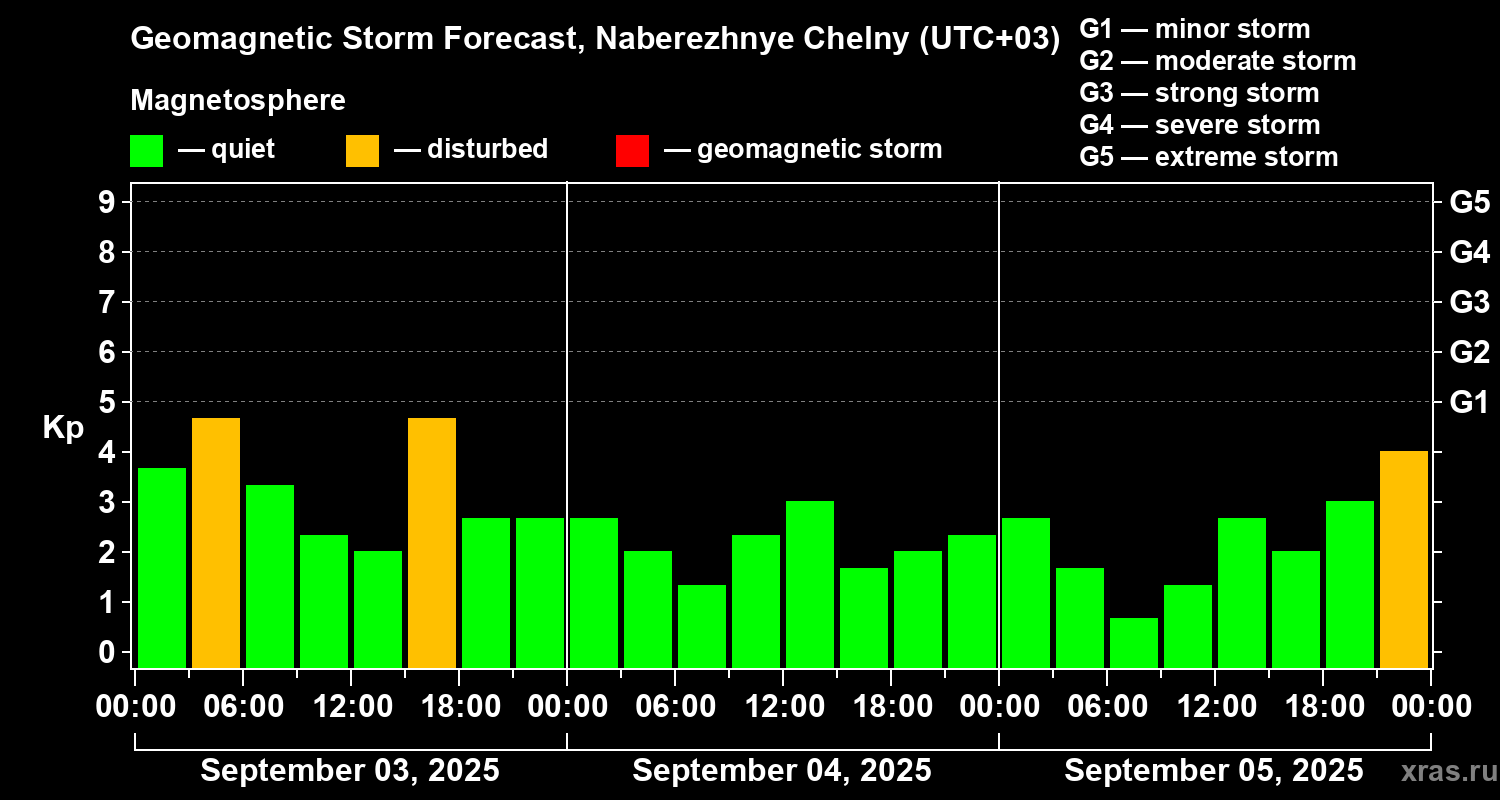 Forecast of the geomagnetic index Kp