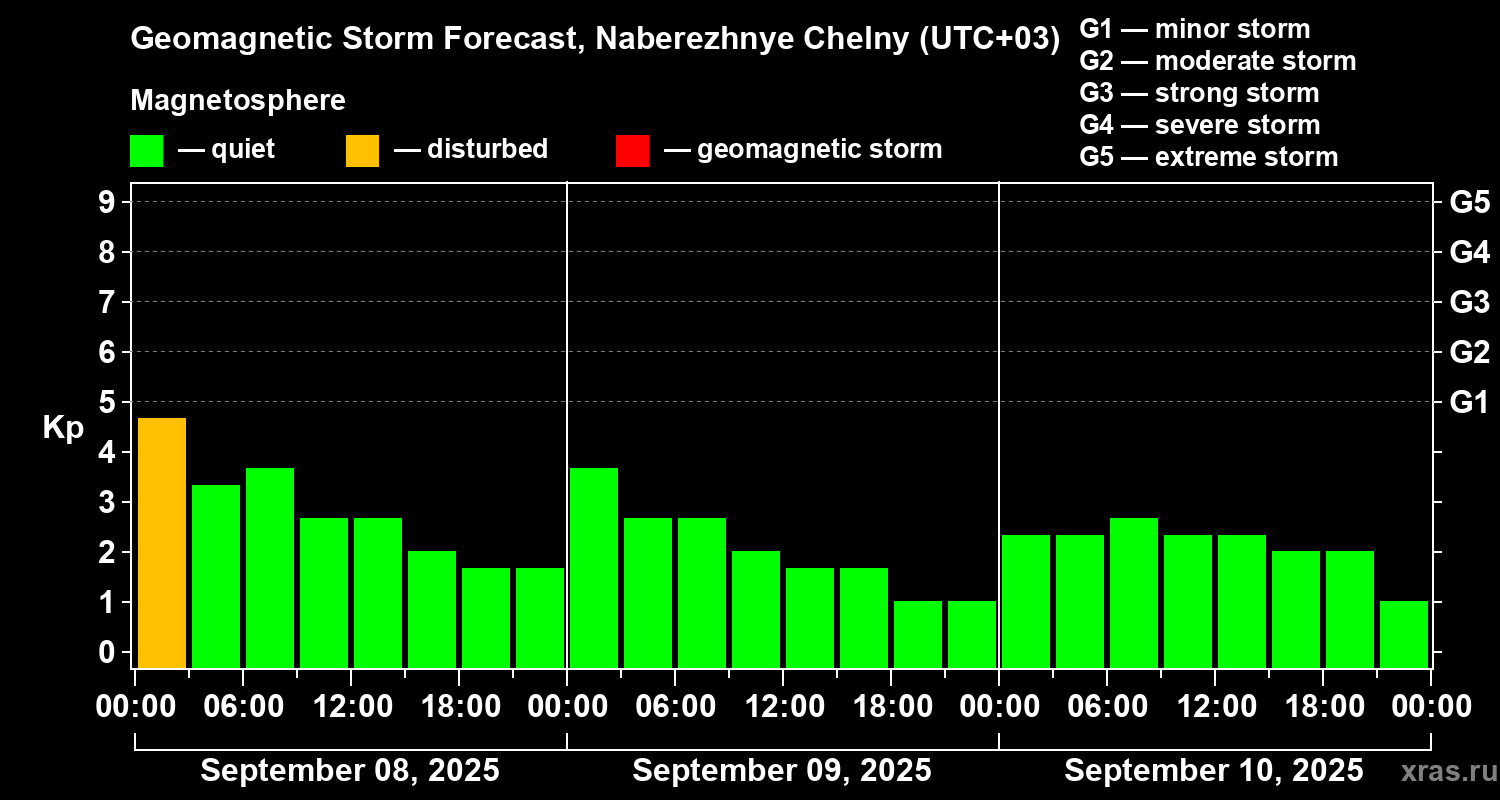 Forecast of the geomagnetic index Kp
