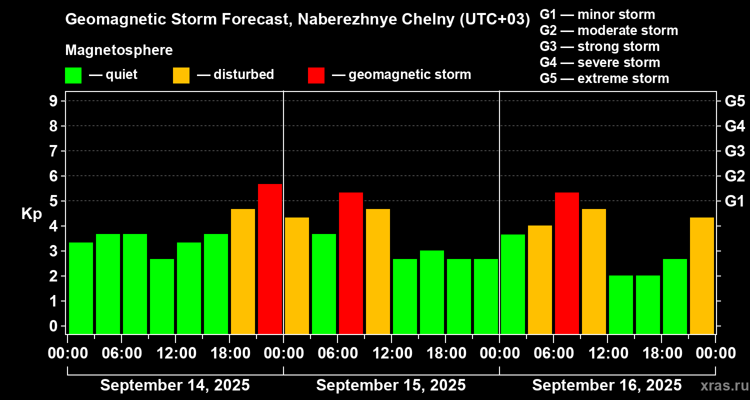 Forecast of the geomagnetic index Kp