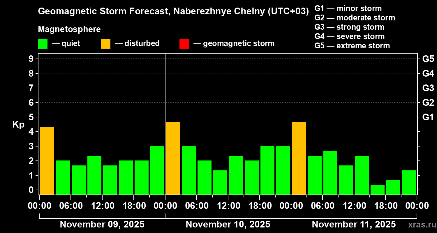 Forecast of the geomagnetic index Kp