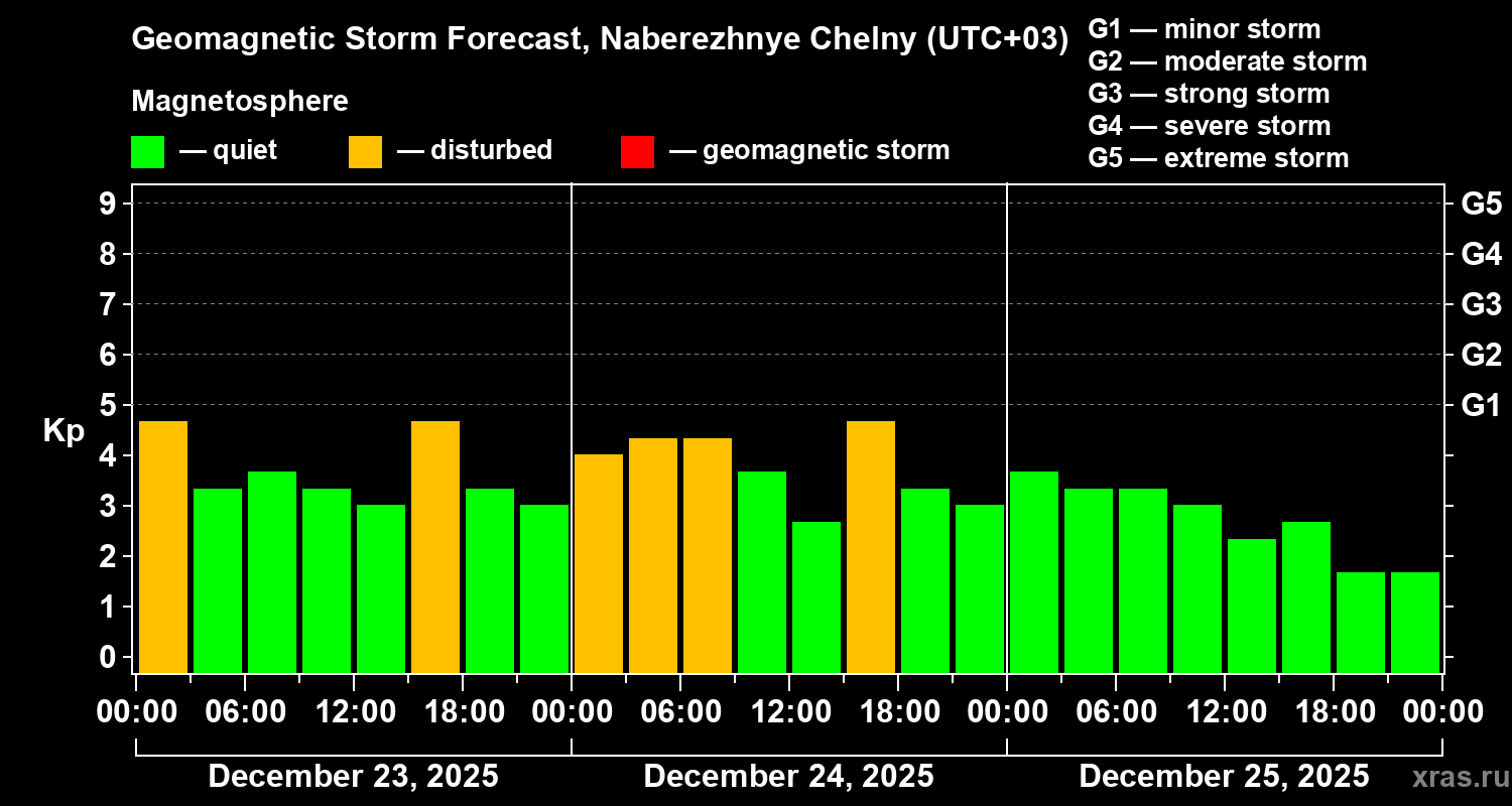 Forecast of the geomagnetic index&nbsp;Kp