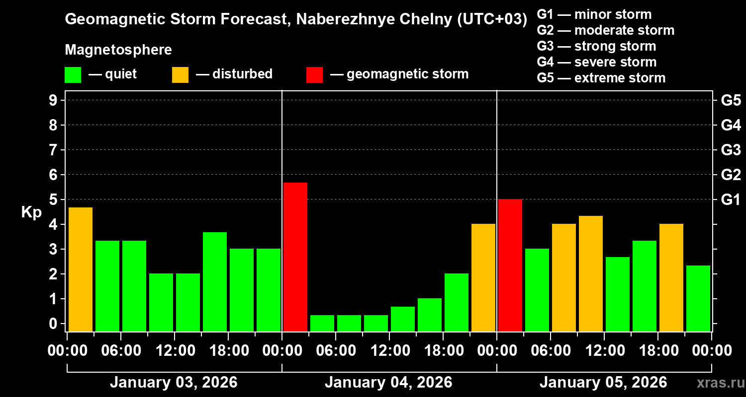 Forecast of the geomagnetic index&nbsp;Kp