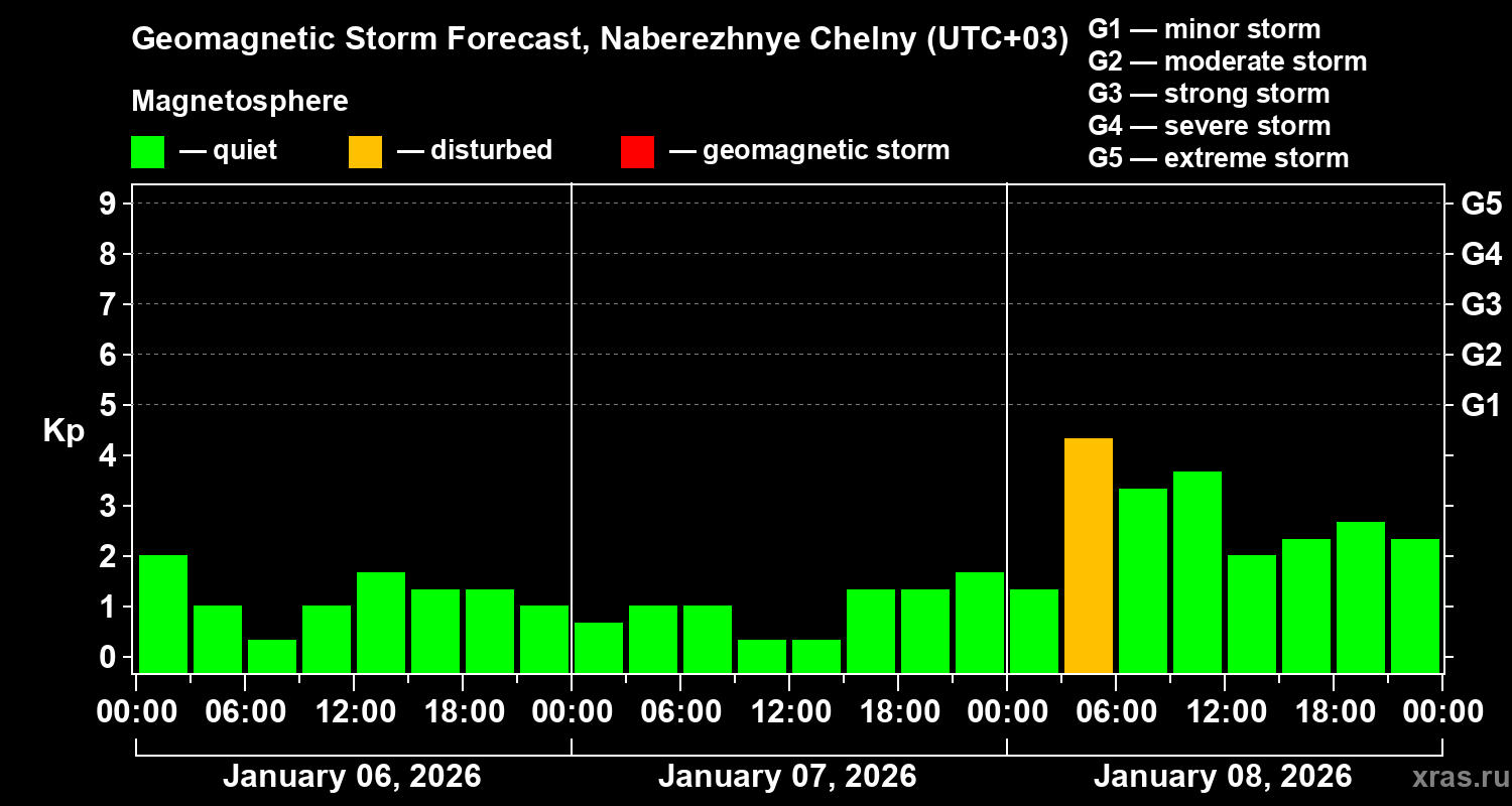 Forecast of the geomagnetic index&nbsp;Kp