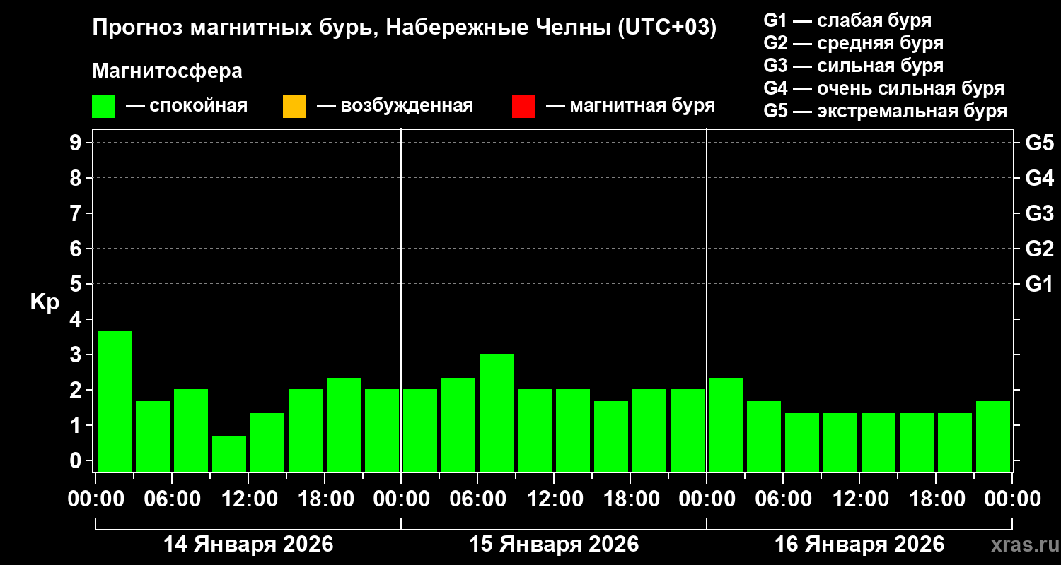 Прогноз геомагнитного индекса&nbsp;Kp