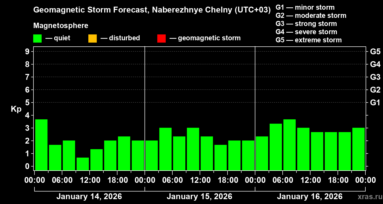 Forecast of the geomagnetic index&nbsp;Kp