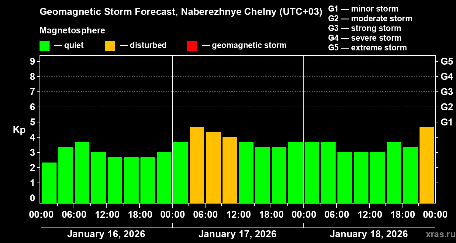 Forecast of the geomagnetic index&nbsp;Kp