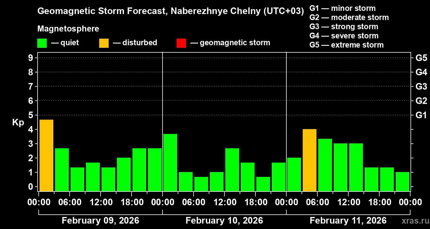 Forecast of the geomagnetic index&nbsp;Kp