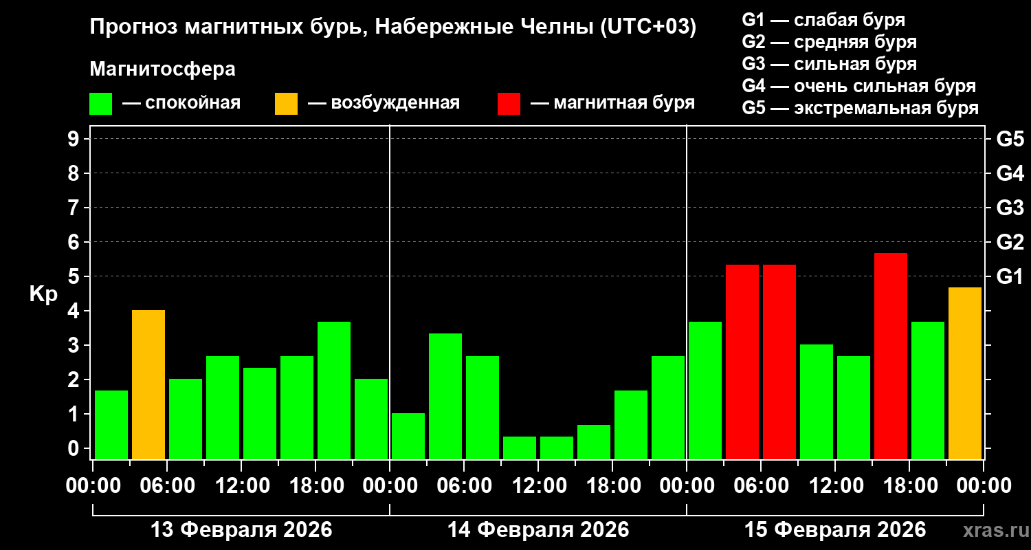 Прогноз геомагнитного индекса&nbsp;Kp