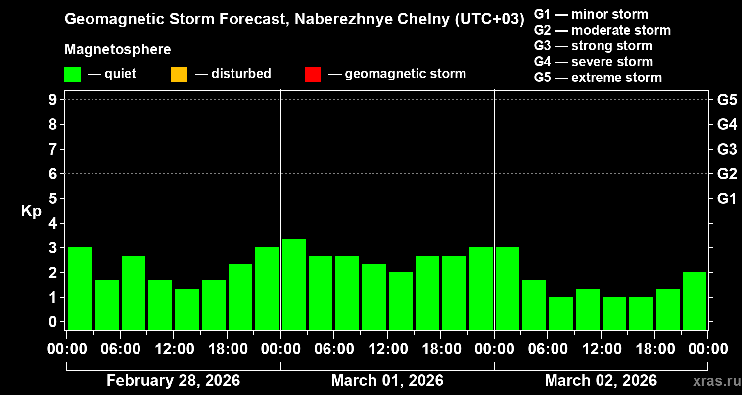 Forecast of the geomagnetic index&nbsp;Kp