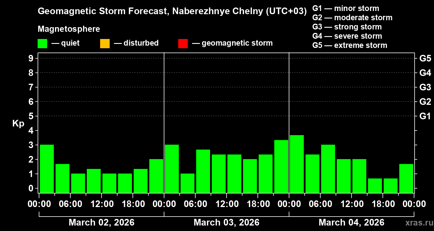 Forecast of the geomagnetic index&nbsp;Kp