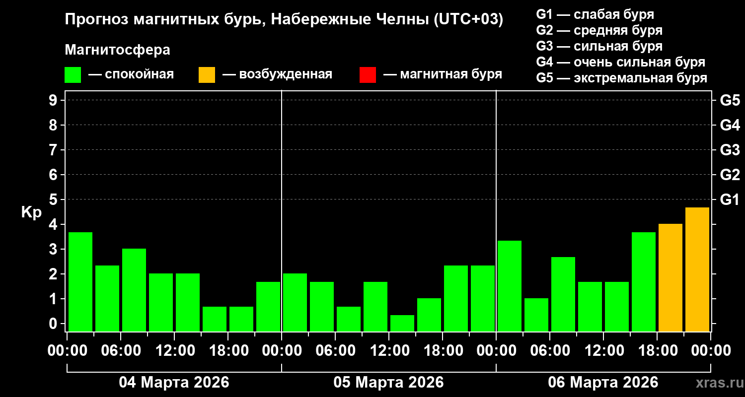 Прогноз геомагнитного индекса&nbsp;Kp