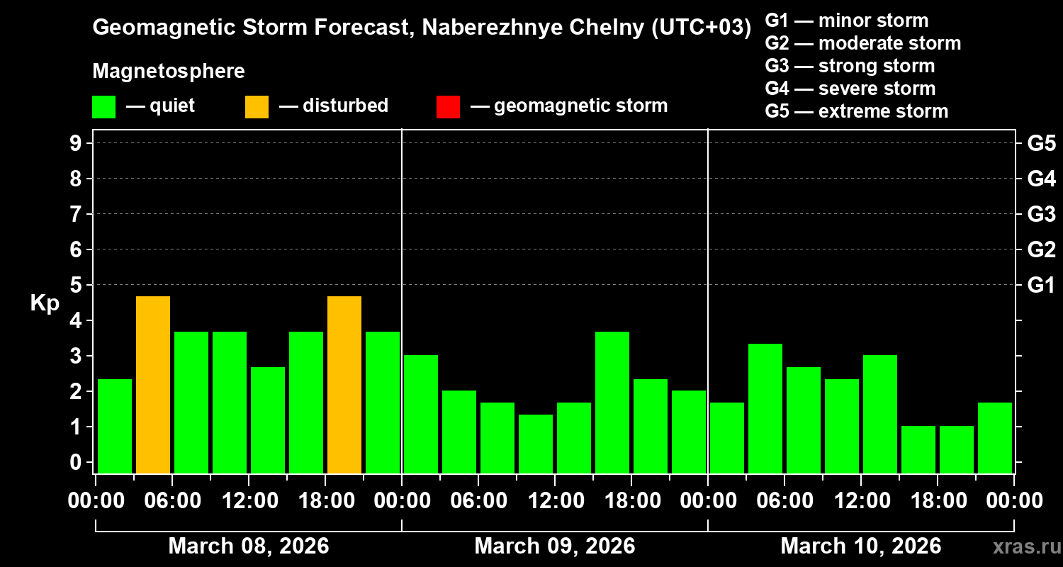 Forecast of the geomagnetic index&nbsp;Kp