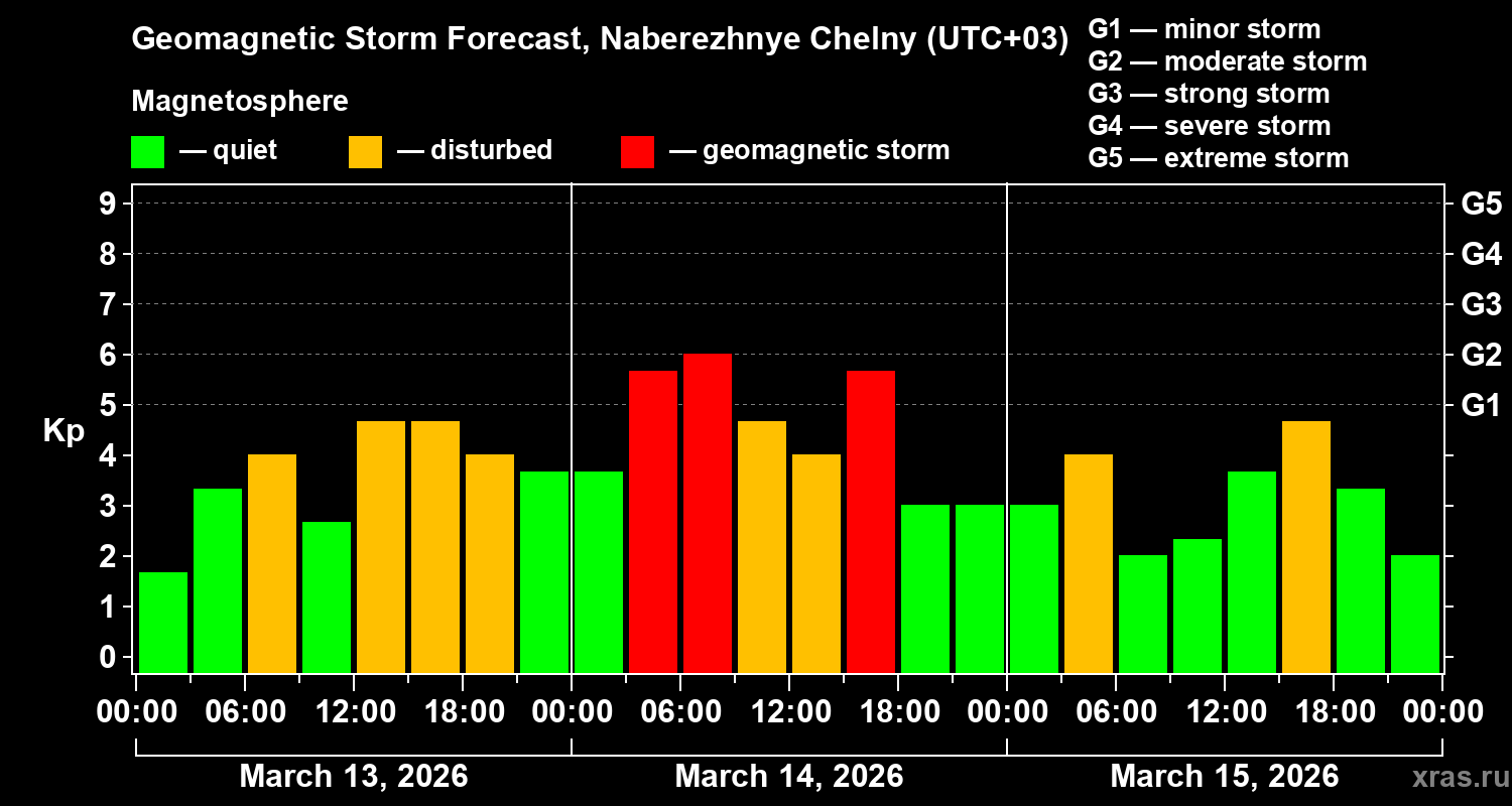 Forecast of the geomagnetic index&nbsp;Kp