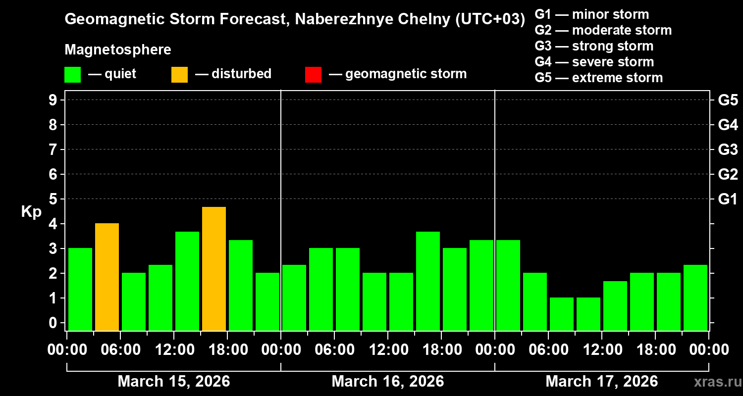 Forecast of the geomagnetic index&nbsp;Kp