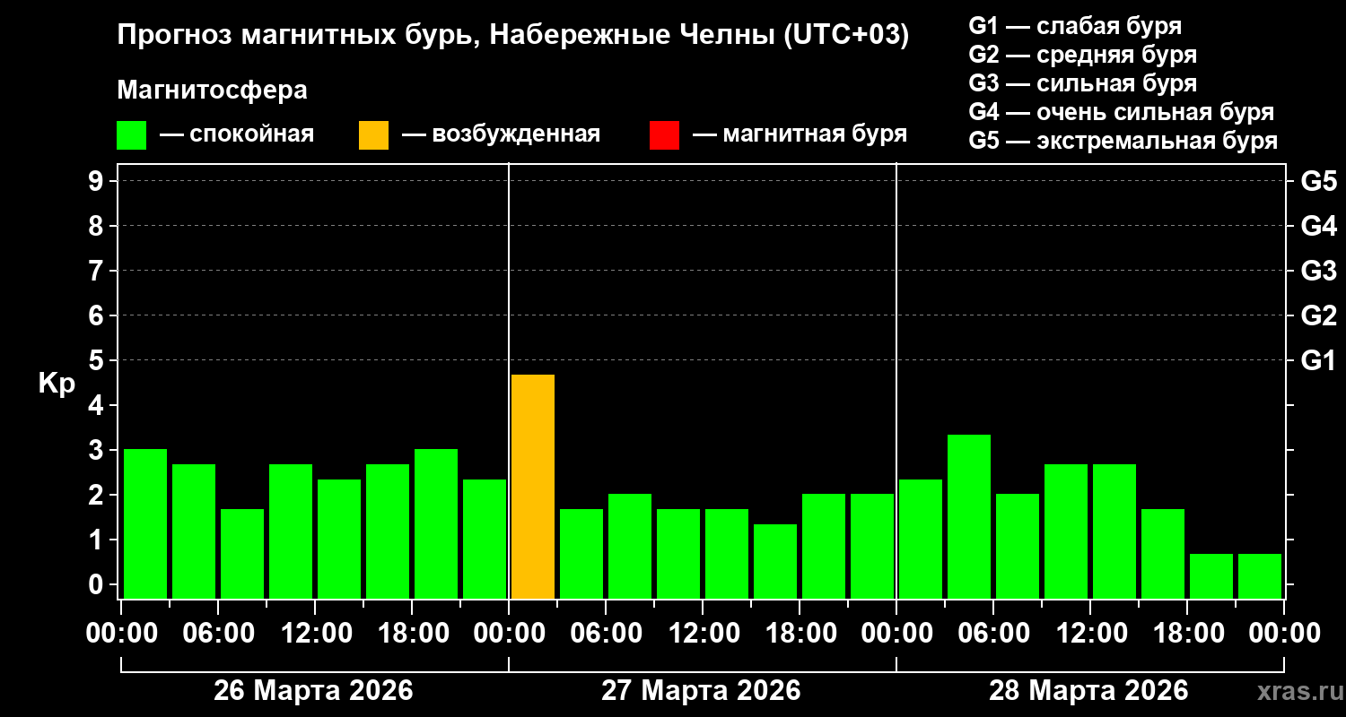 Прогноз геомагнитного индекса&nbsp;Kp