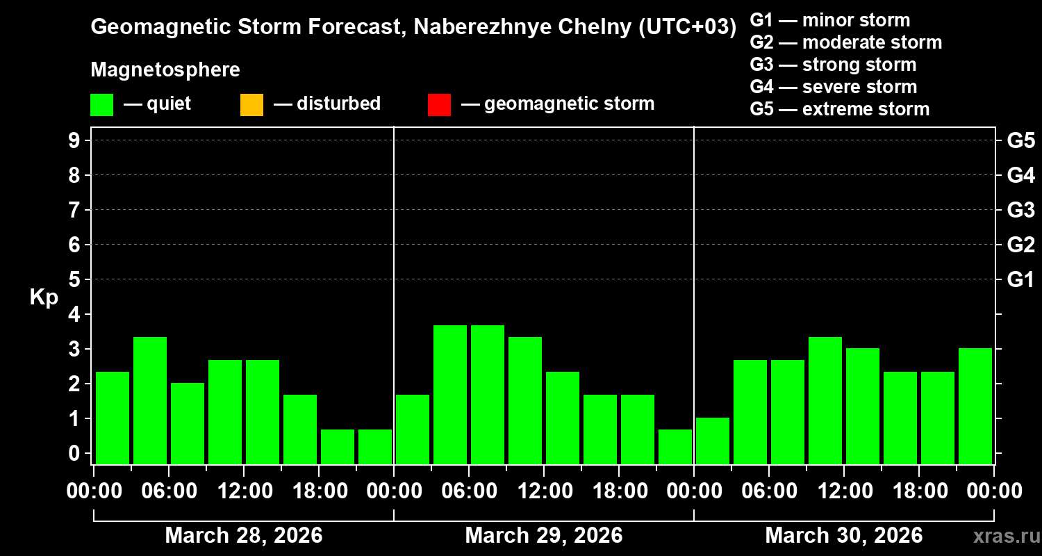 Forecast of the geomagnetic index&nbsp;Kp