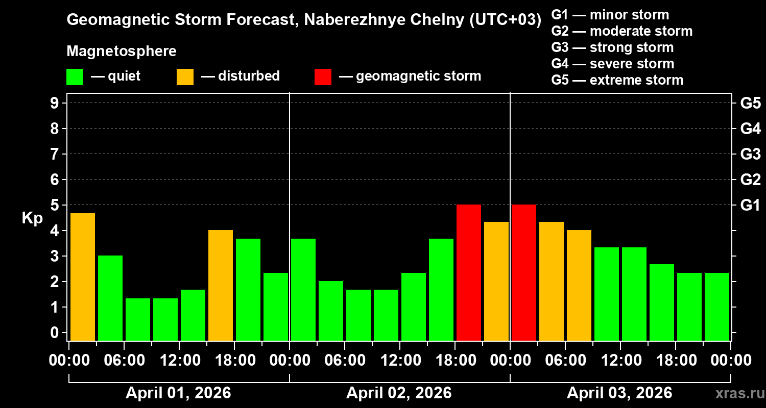 Forecast of the geomagnetic index&nbsp;Kp