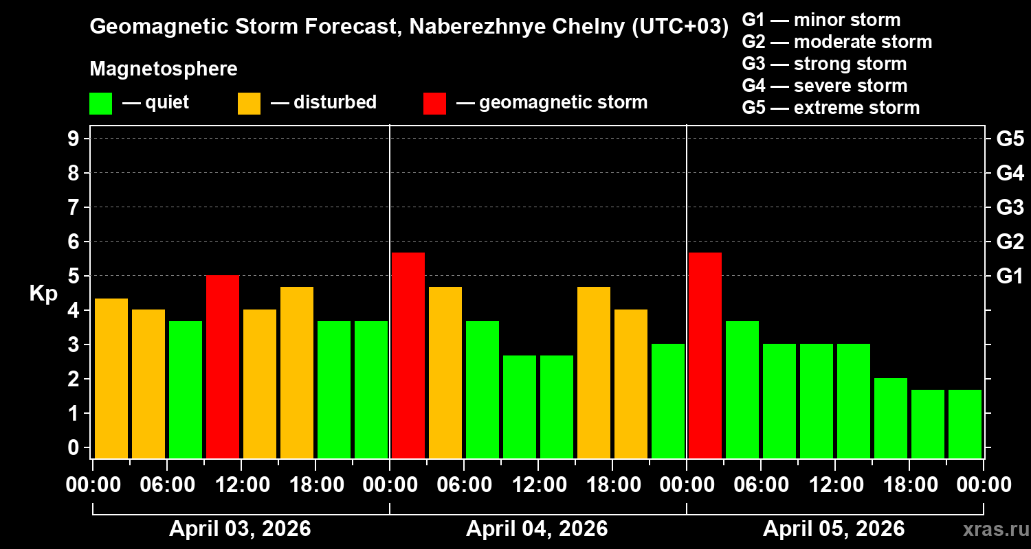 Forecast of the geomagnetic index&nbsp;Kp