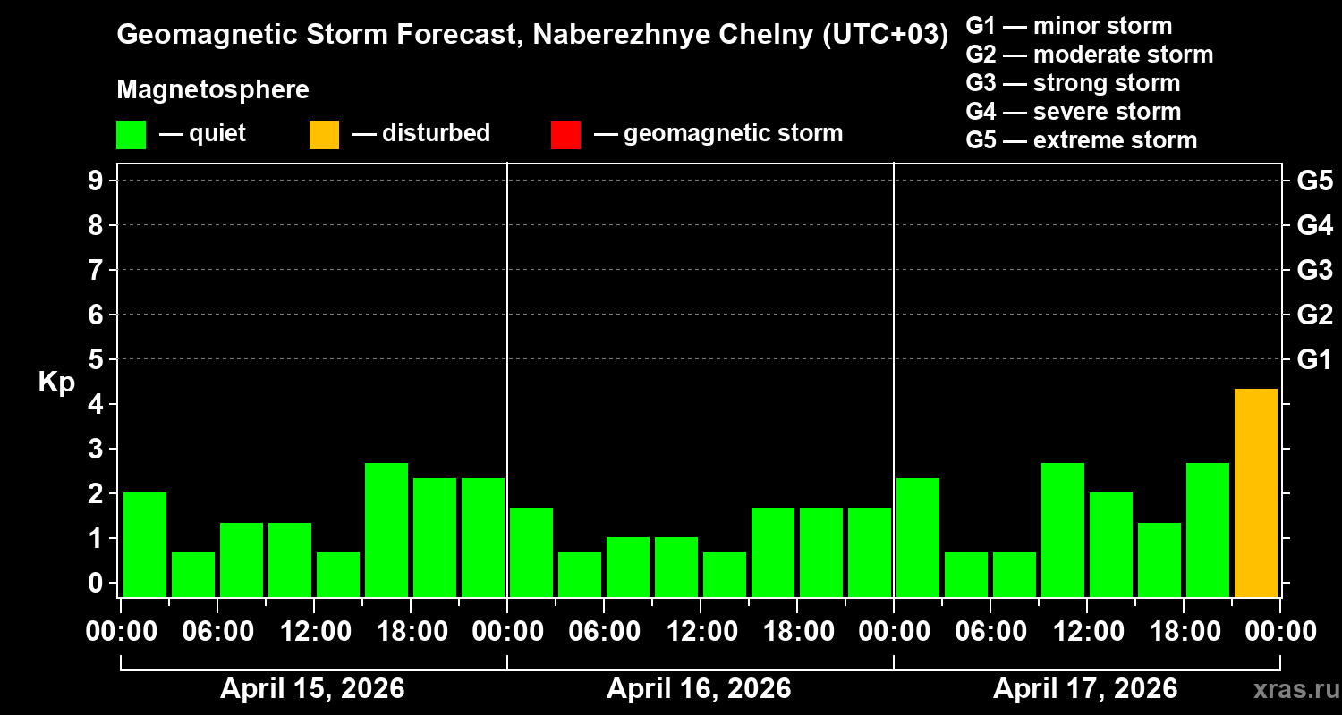 Forecast of the geomagnetic index&nbsp;Kp