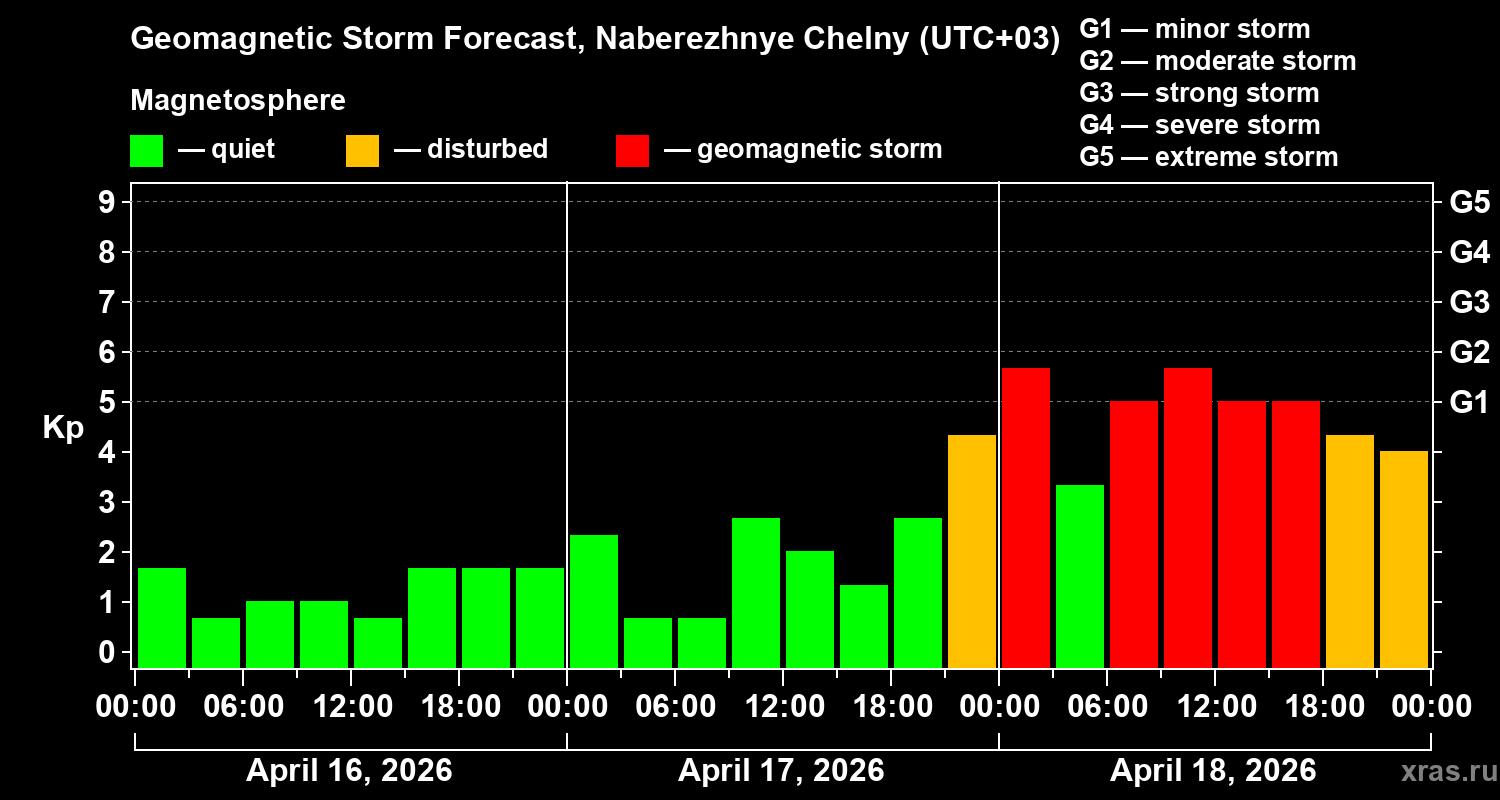 Forecast of the geomagnetic index&nbsp;Kp