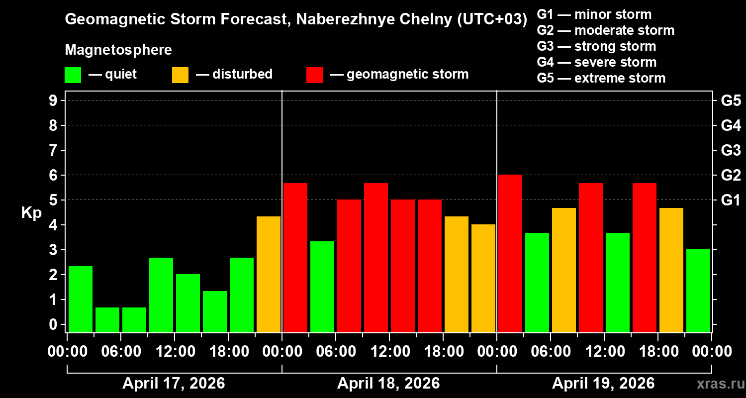 Forecast of the geomagnetic index&nbsp;Kp
