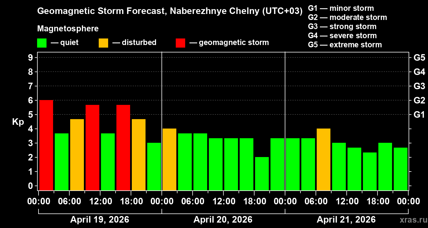 Forecast of the geomagnetic index&nbsp;Kp