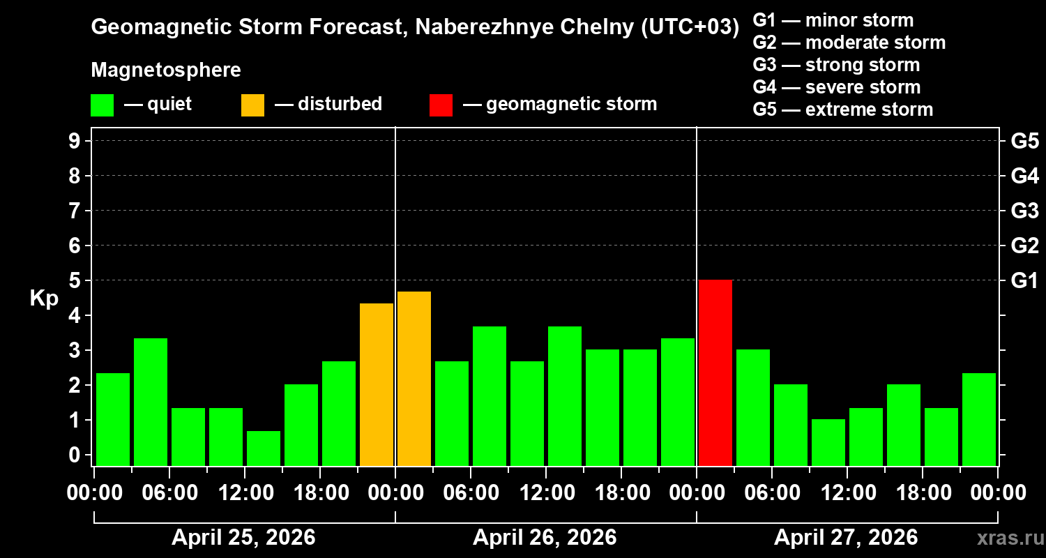 Forecast of the geomagnetic index&nbsp;Kp