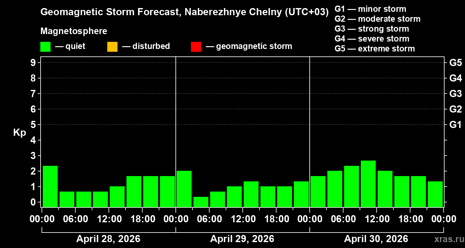 Forecast of the geomagnetic index&nbsp;Kp