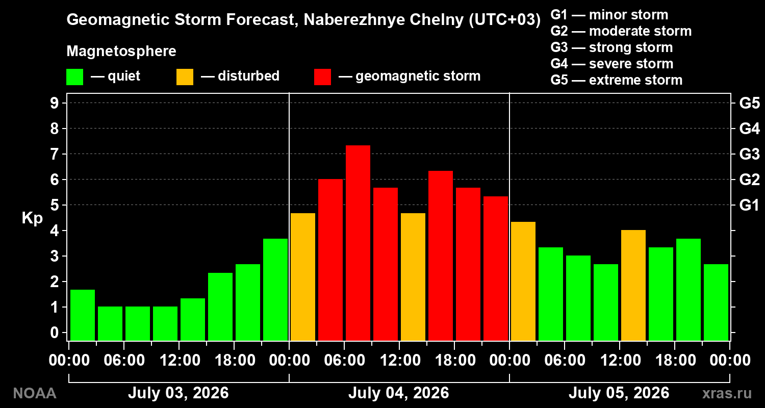 Geomagnetic index Kp forecast for three days