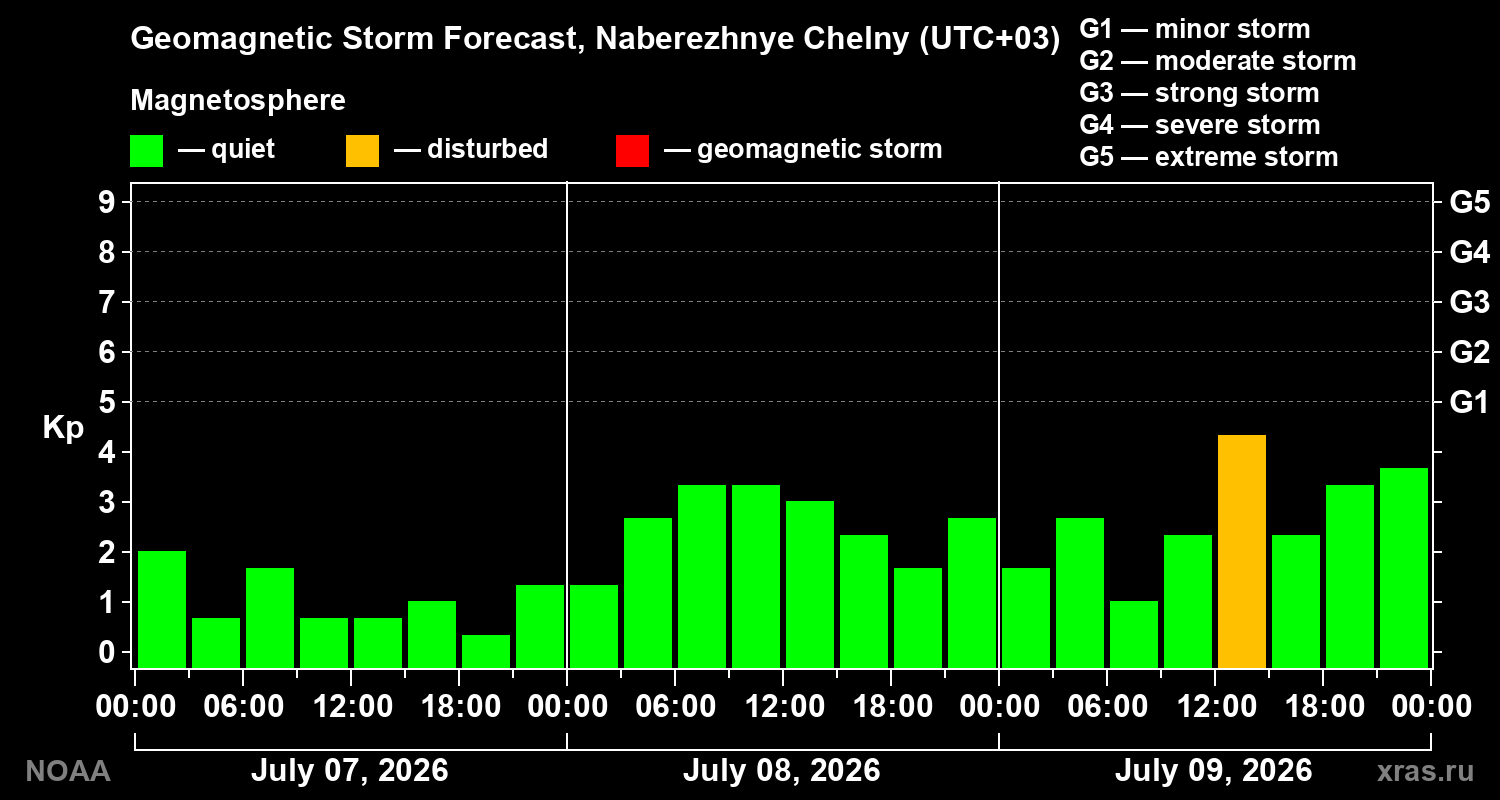 Geomagnetic index Kp forecast for three days