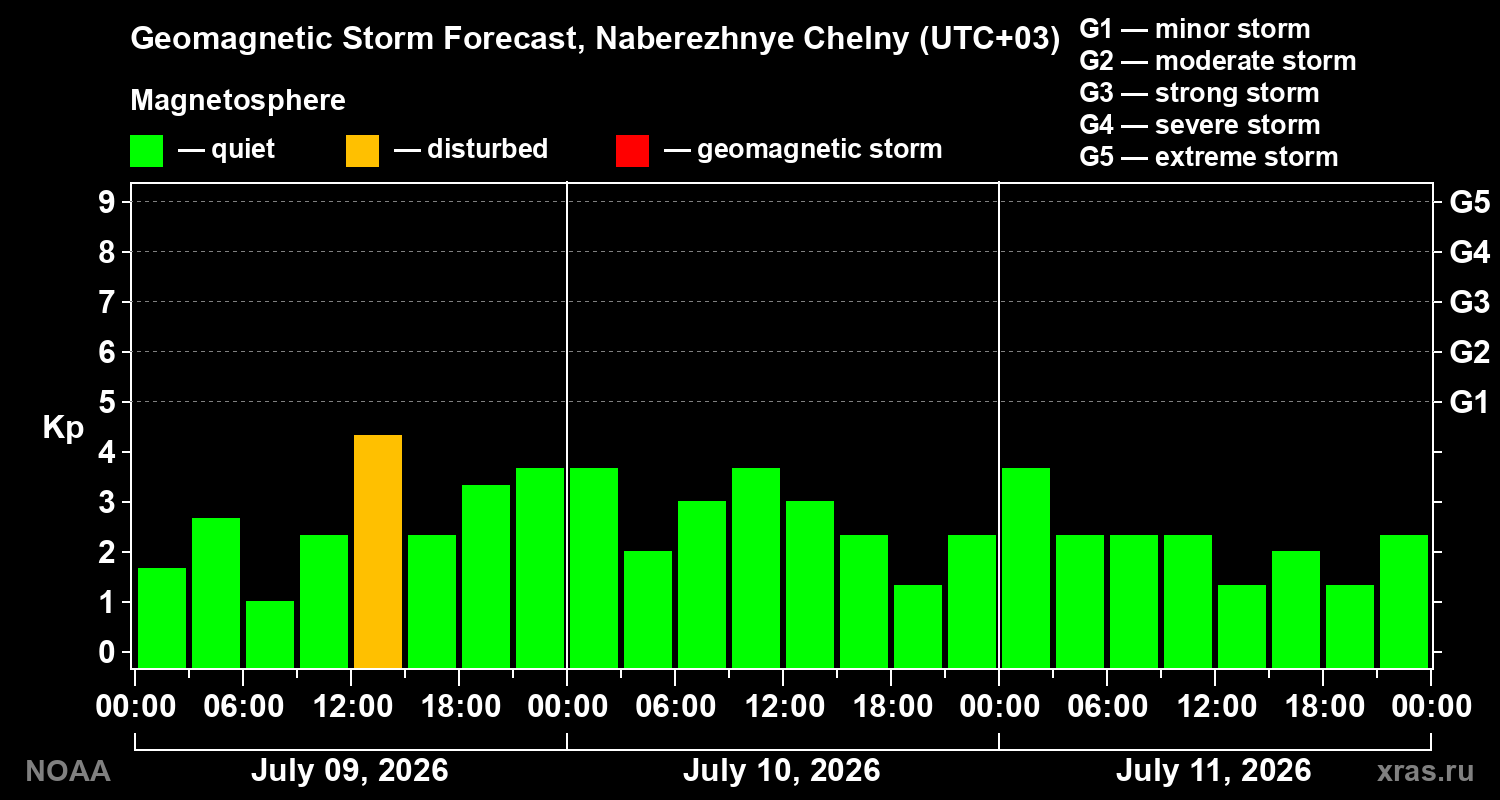 Geomagnetic index Kp forecast for three days