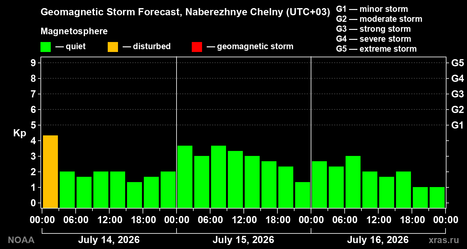 Geomagnetic index Kp forecast for three days