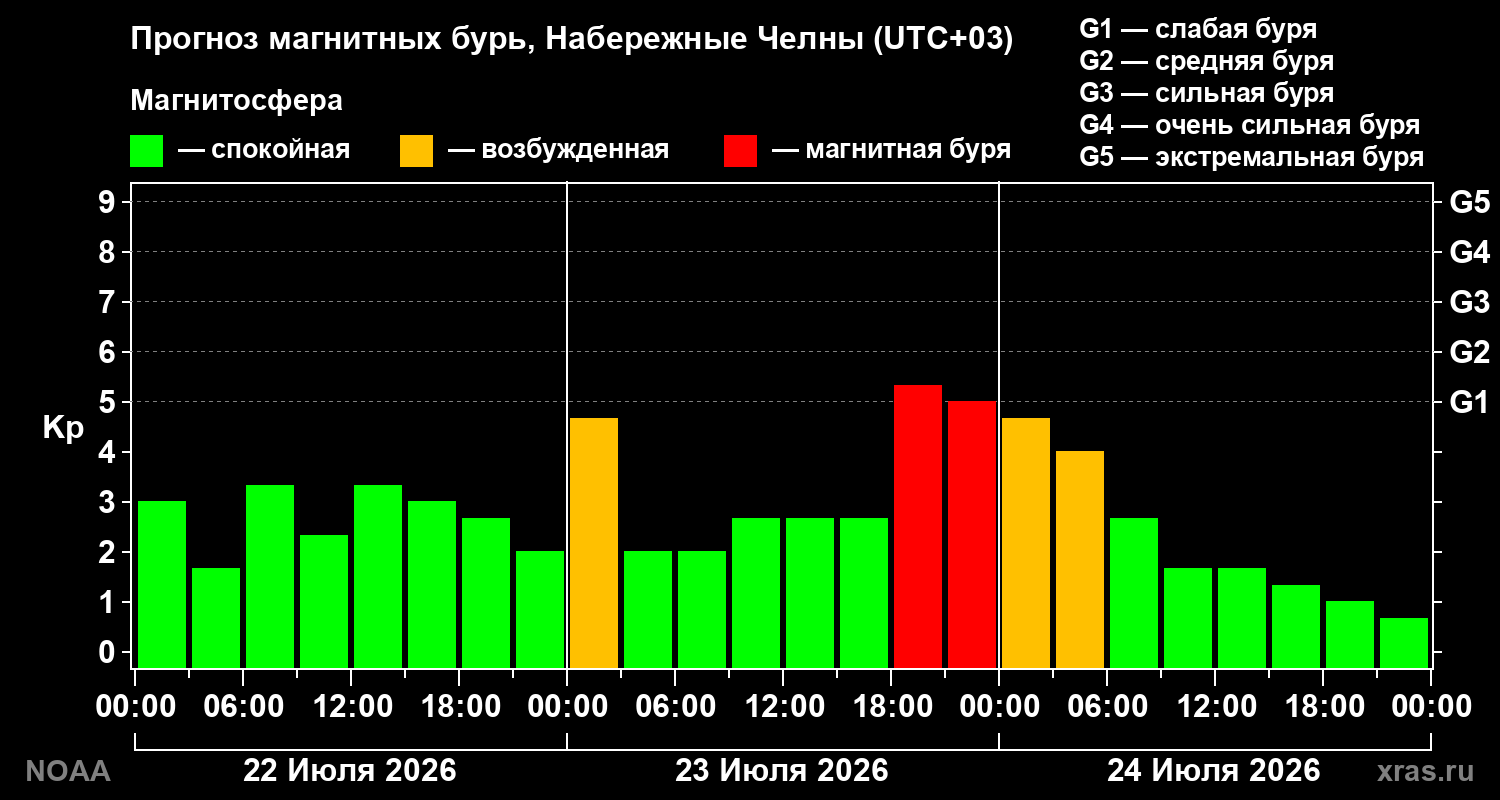 Прогноз геомагнитного индекса Kp на трое суток