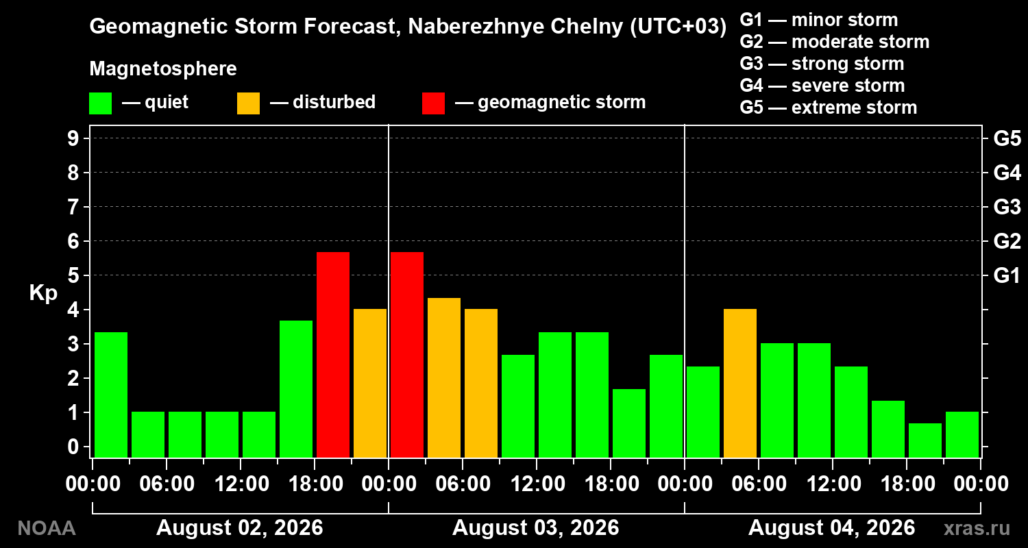 Geomagnetic index Kp forecast for three days