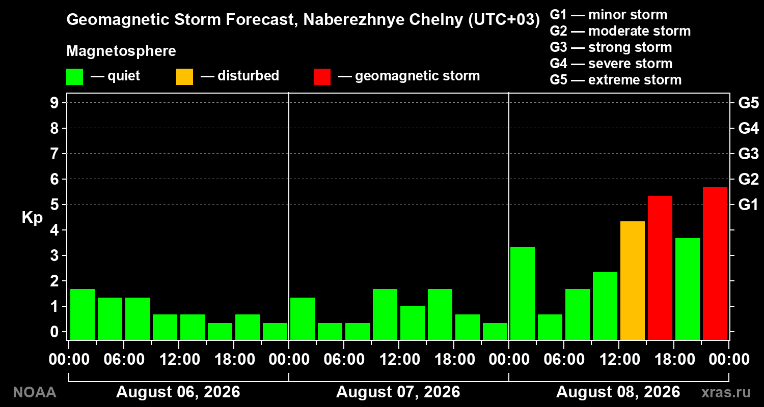 Geomagnetic index Kp forecast for three days