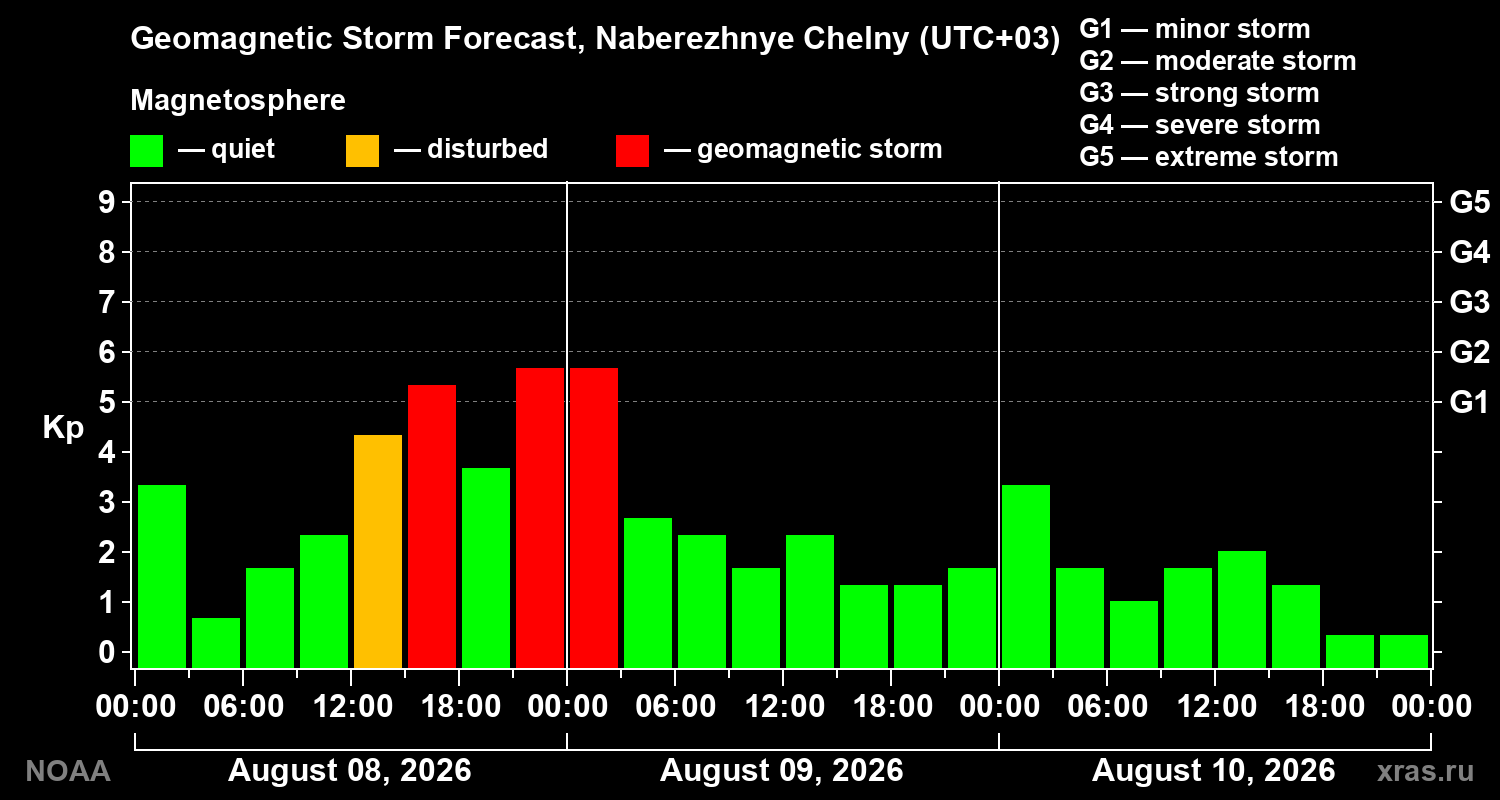 Geomagnetic index Kp forecast for three days