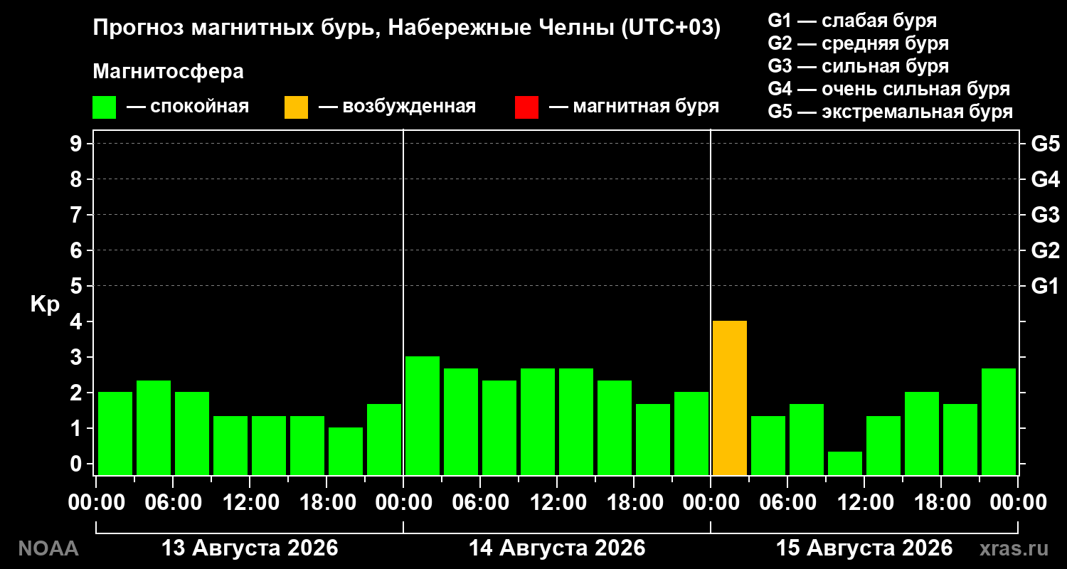 Прогноз геомагнитного индекса Kp на трое суток