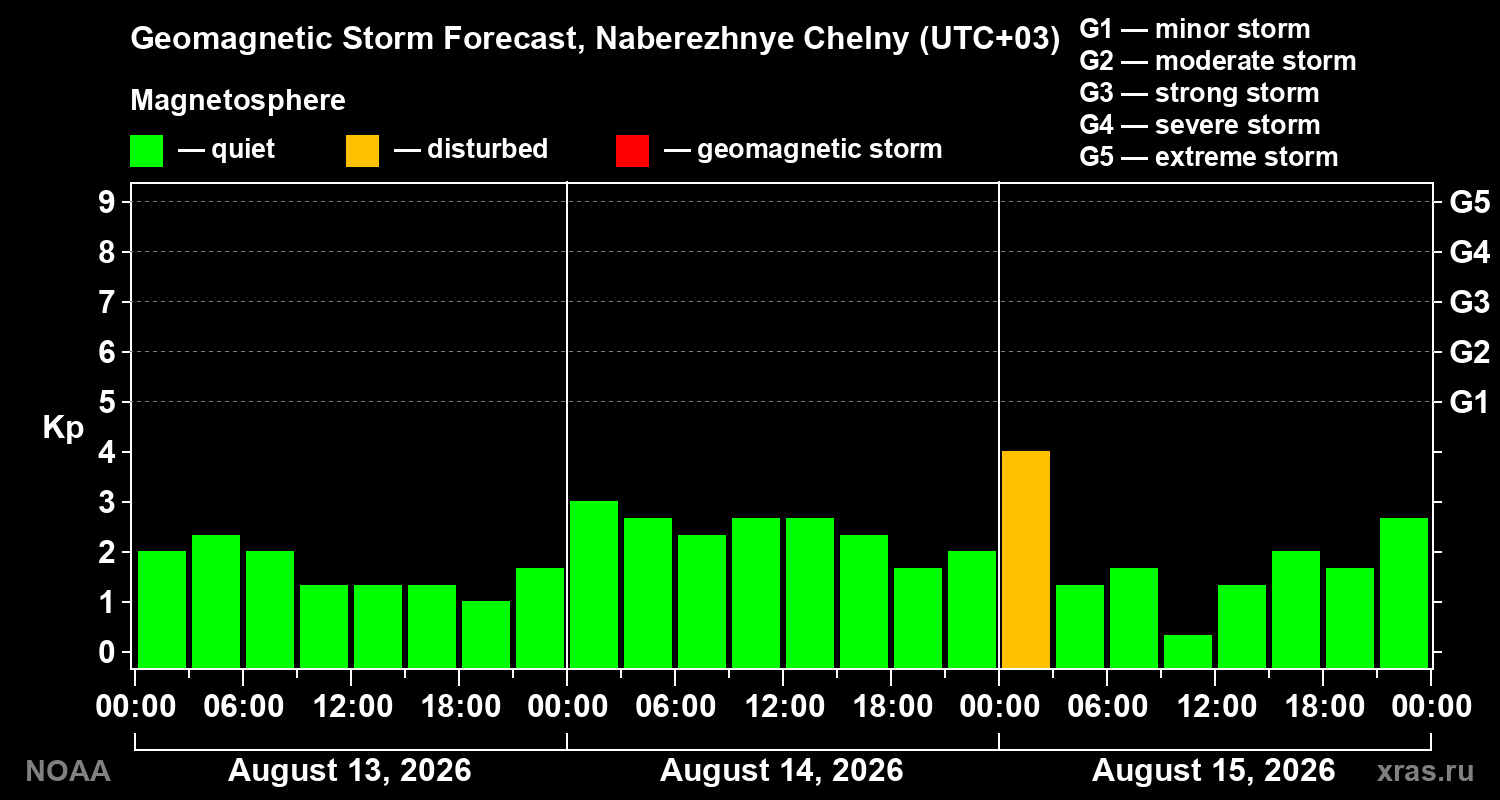 Geomagnetic index Kp forecast for three days