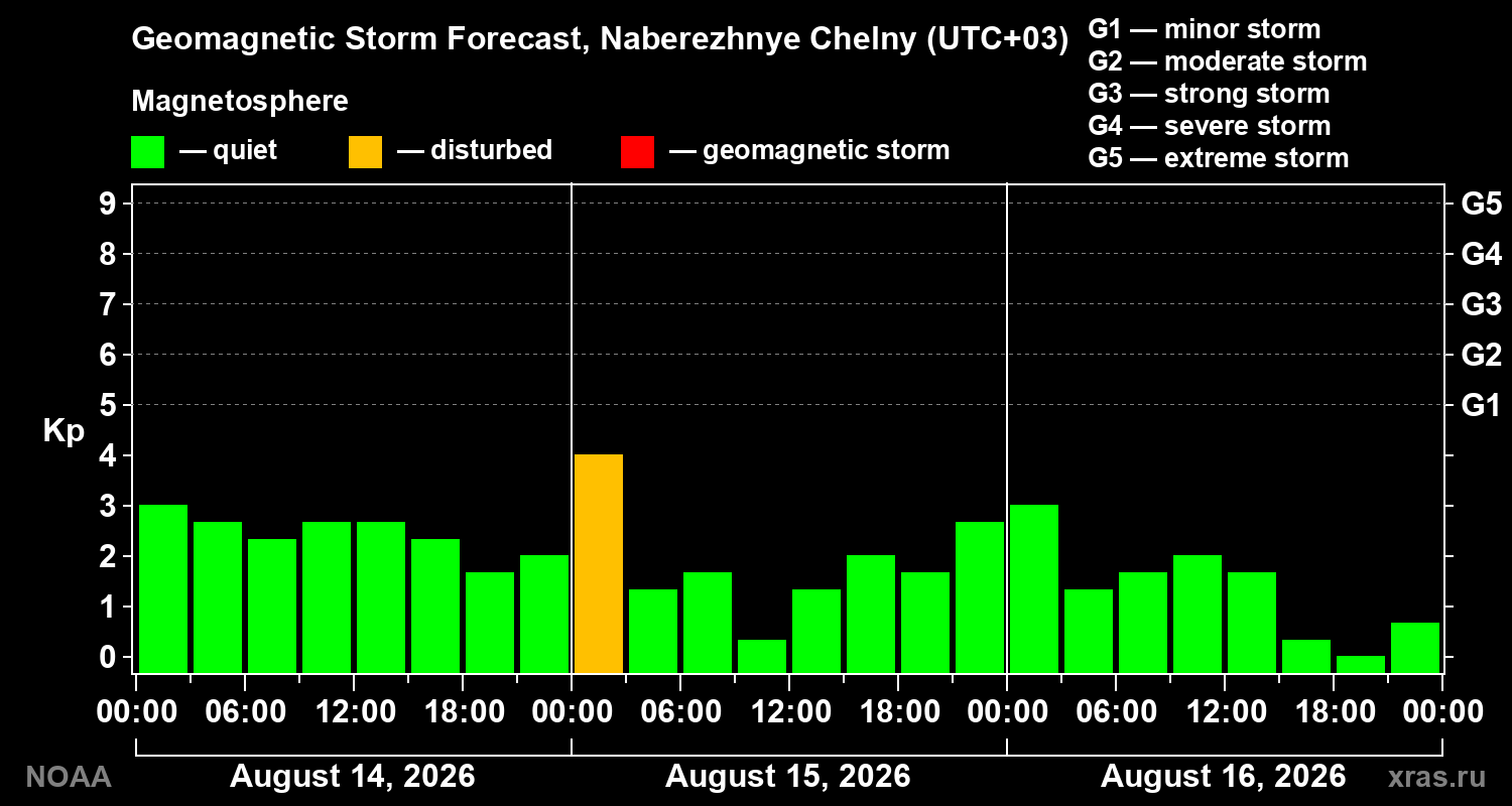 Geomagnetic index Kp forecast for three days