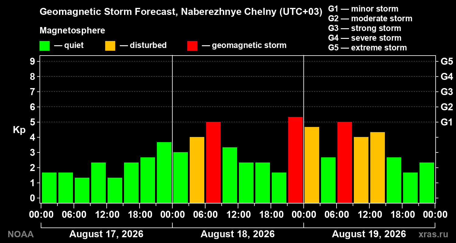 Geomagnetic index Kp forecast for three days