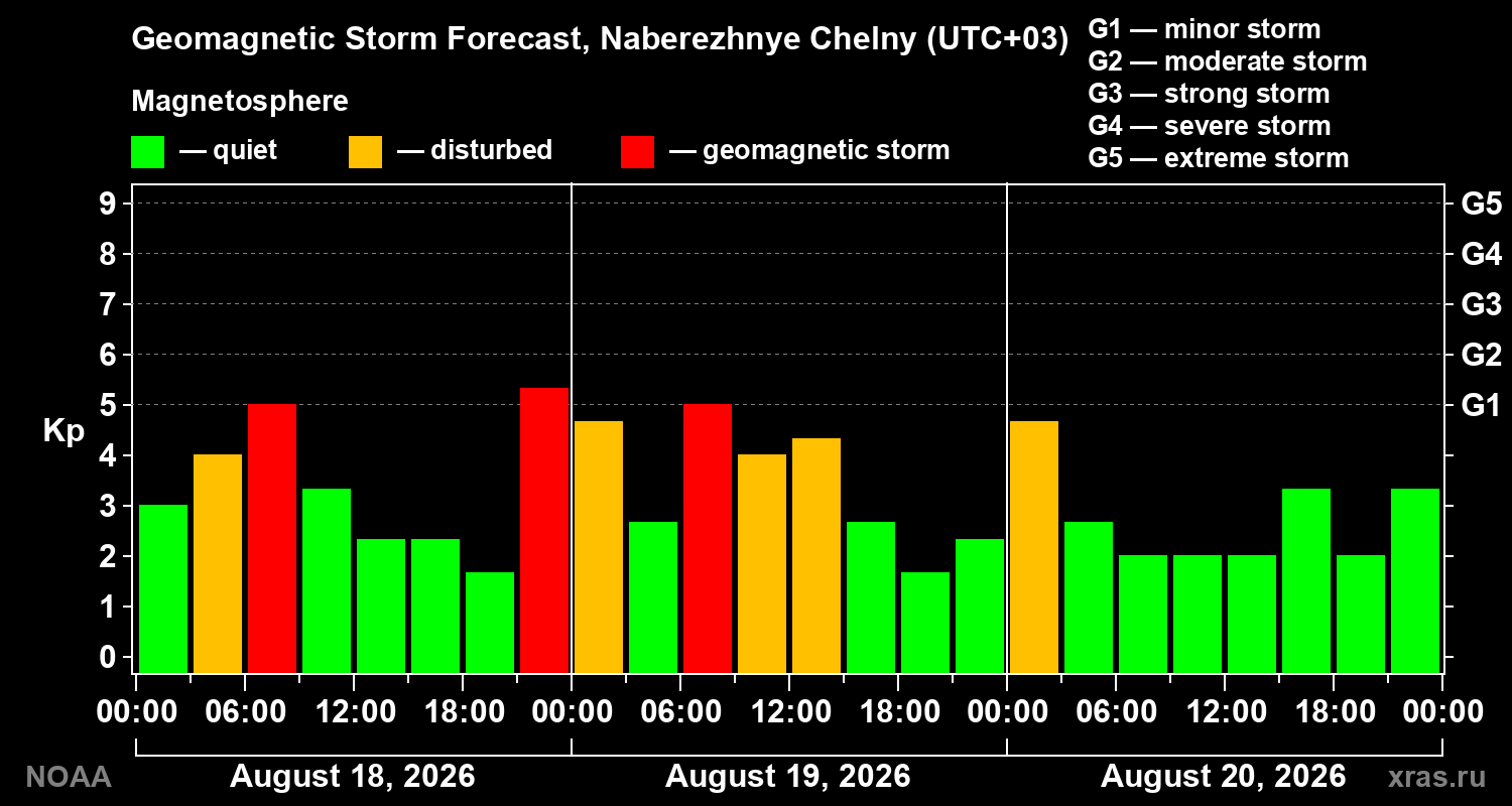 Geomagnetic index Kp forecast for three days
