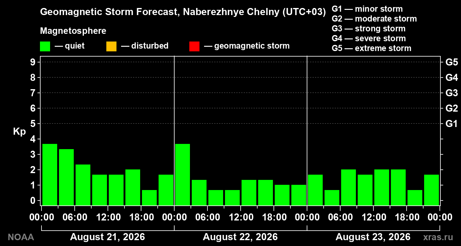 Geomagnetic index Kp forecast for three days