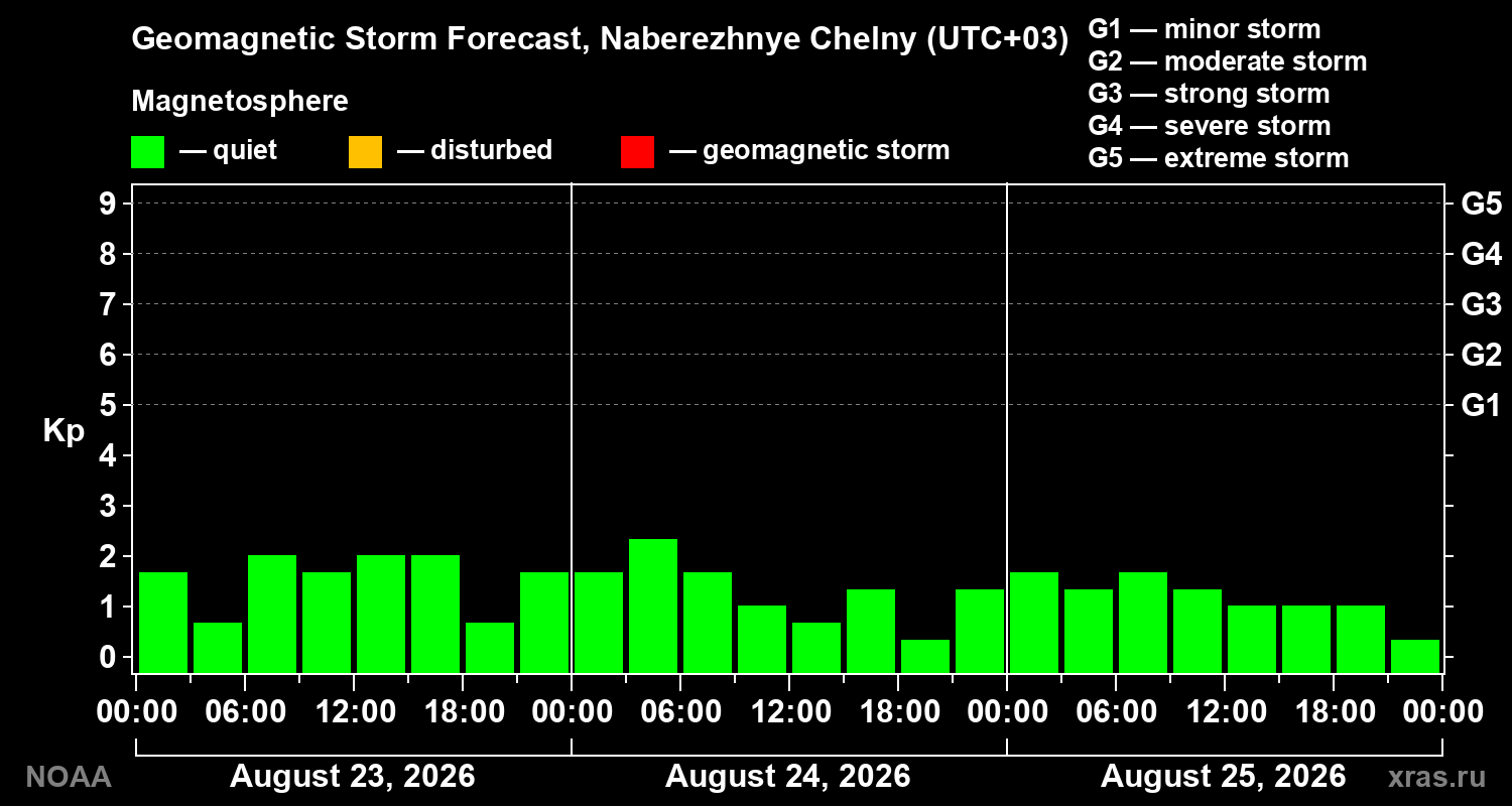 Geomagnetic index Kp forecast for three days