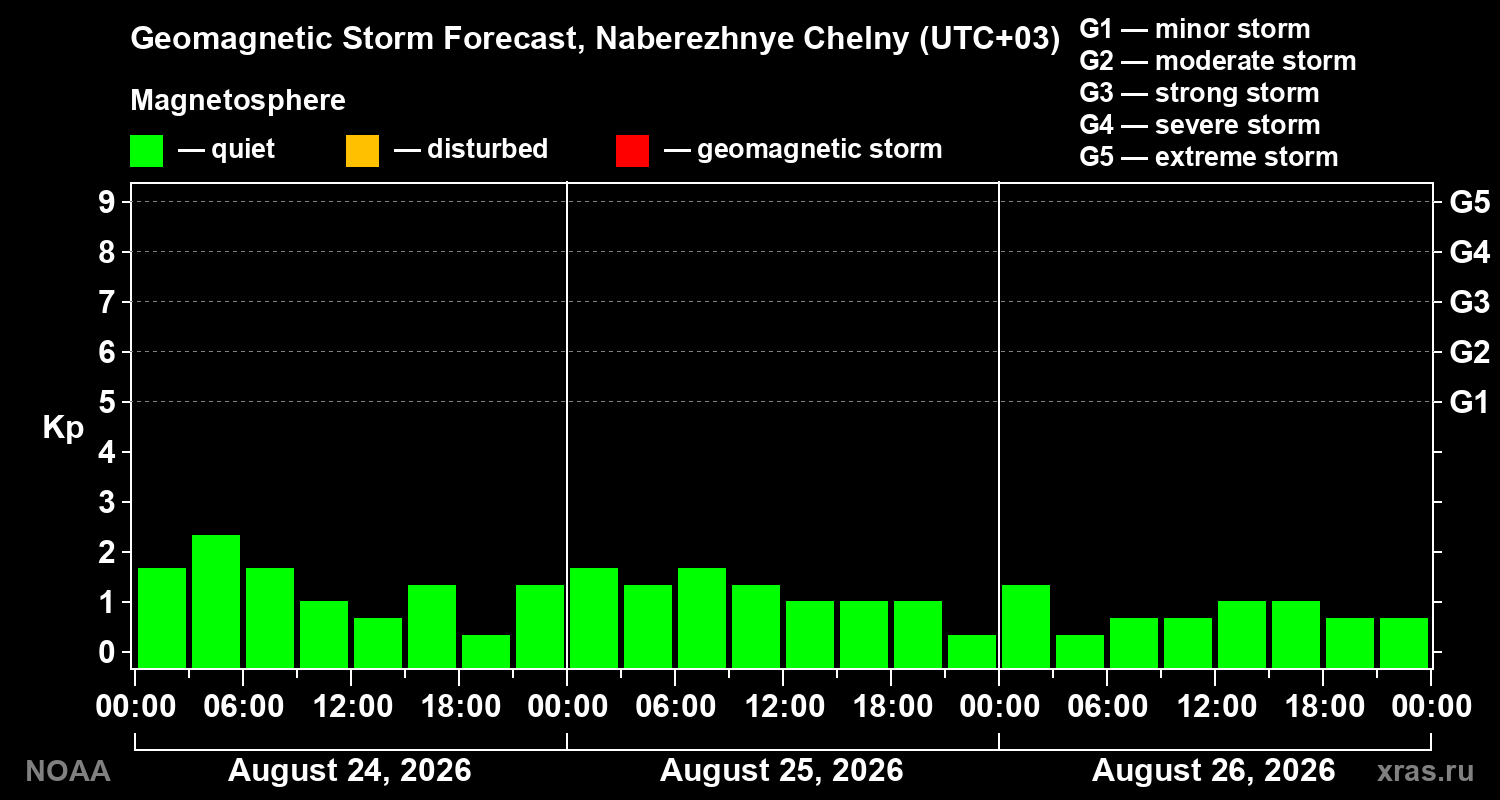 Geomagnetic index Kp forecast for three days