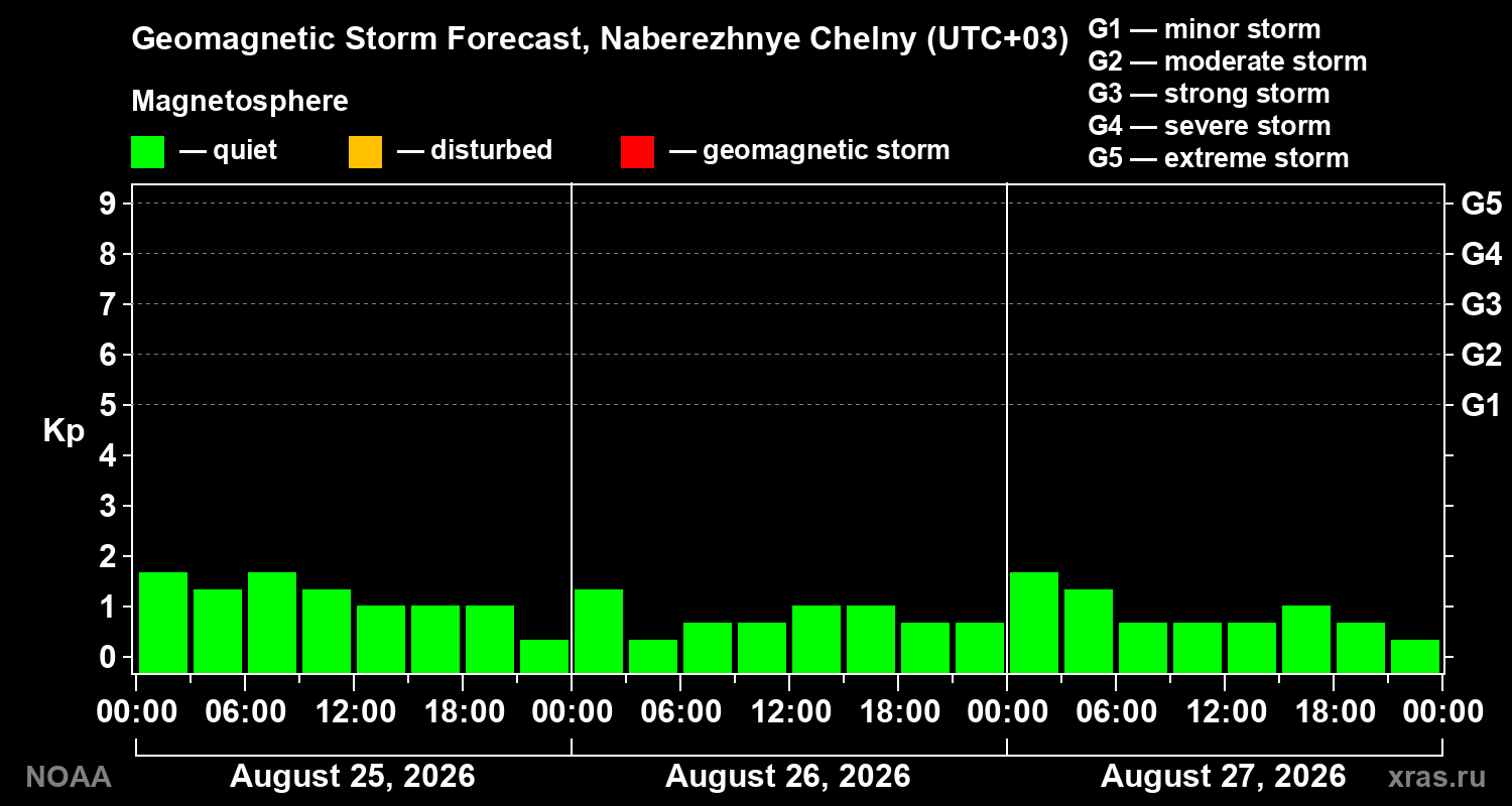 Geomagnetic index Kp forecast for three days
