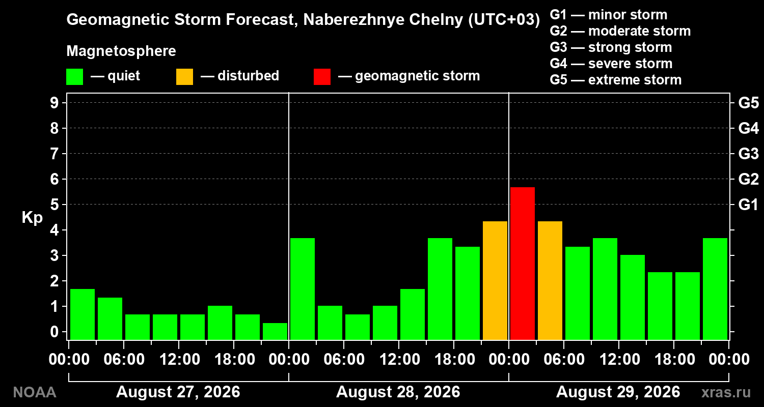 Geomagnetic index Kp forecast for three days