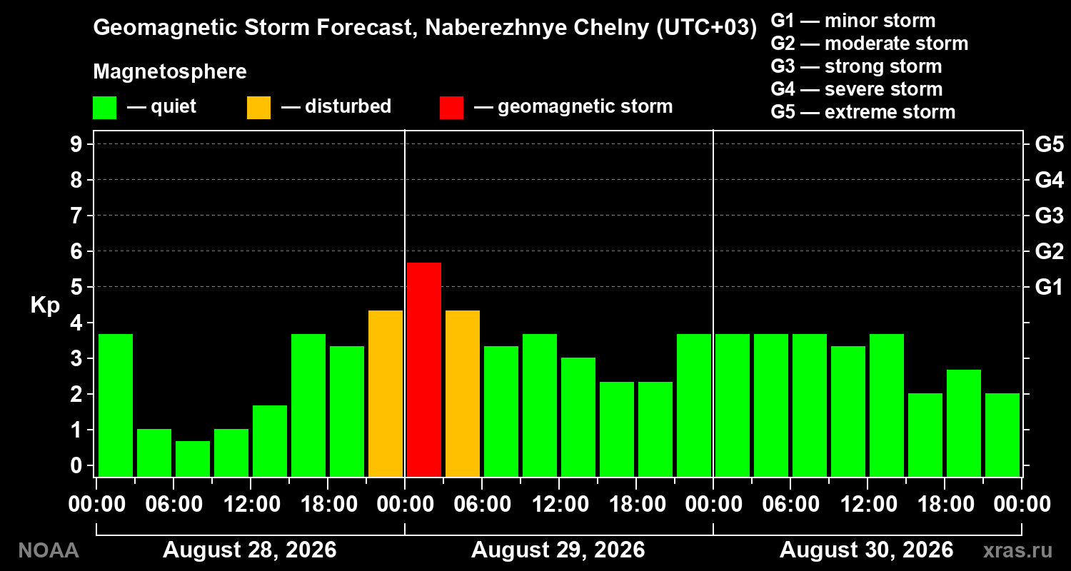 Geomagnetic index Kp forecast for three days